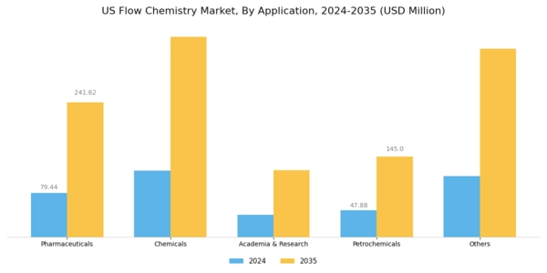 US Flow Chemistry Market Segment Image 1