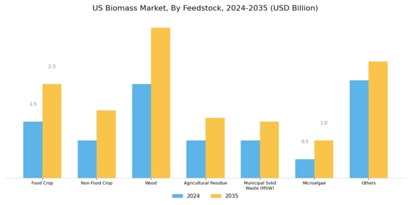 US Biomass Market Segment Image 0