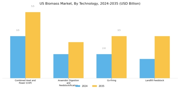 US Biomass Market Segment Image 1