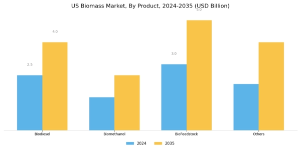 US Biomass Market Segment Image 2