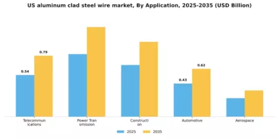 US Aluminum Clad Steel Wire Market Segment Image 0