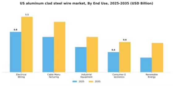 US Aluminum Clad Steel Wire Market Segment Image 1