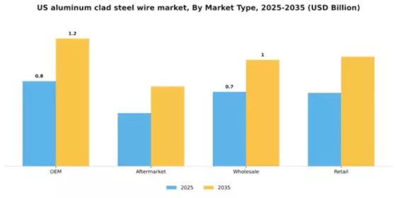 US Aluminum Clad Steel Wire Market Segment Image 2