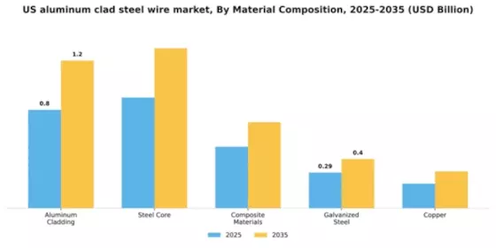US Aluminum Clad Steel Wire Market Segment Image 3