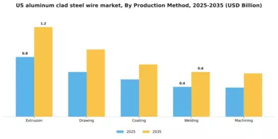 US Aluminum Clad Steel Wire Market Segment Image 4
