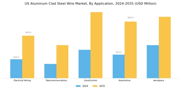 US Aluminum Clad Steel Wire Market Segment Image 0