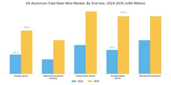 US Aluminum Clad Steel Wire Market Segment Image 1