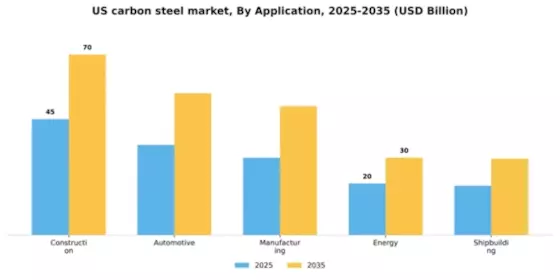 US Carbon Steel Market Segment Image 0