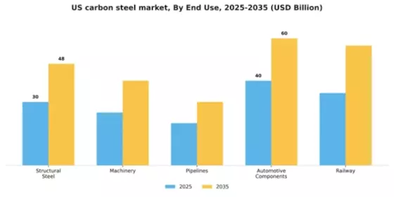 US Carbon Steel Market Segment Image 1