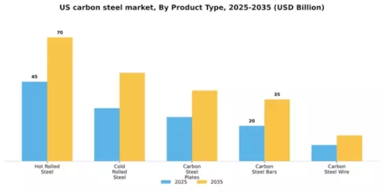 US Carbon Steel Market Segment Image 2