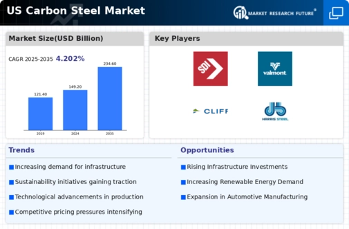 US Carbon Steel Market Infographic
