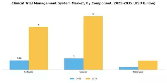 Clinical Trial Management System Market Segment Image 2