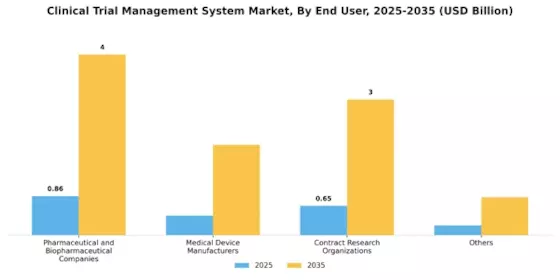 Clinical Trial Management System Market Segment Image 3