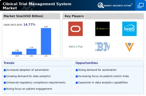 Clinical Trial Management System Market Infographic