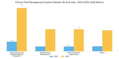 Clinical Trial Management System Market Segment Image 3