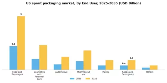 US Spout Packaging Market Segment Image 2