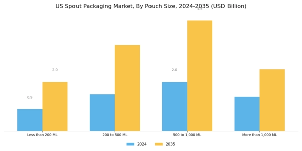 US Spout Packaging Market Segment Image 2