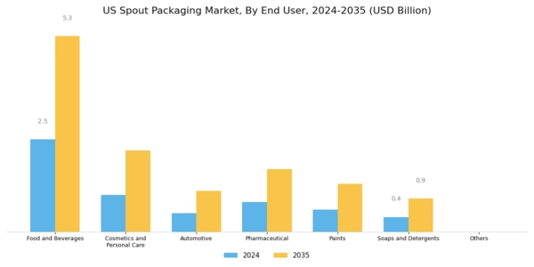US Spout Packaging Market Segment Image 4