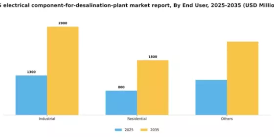 US Electrical Component for Desalination Plant Market Segment Image 0