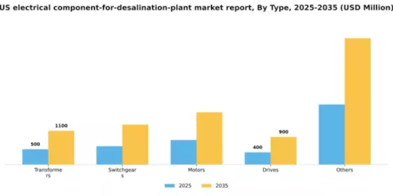 US Electrical Component for Desalination Plant Market Segment Image 1