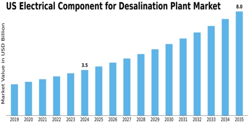 US Electrical Component for Desalination Plant Market Size