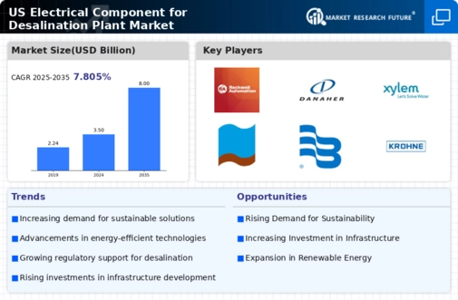 US Electrical Component for Desalination Plant Market Infographic
