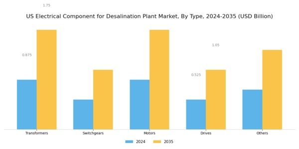 US Electrical Component for Desalination Plant Market Segment Image 0