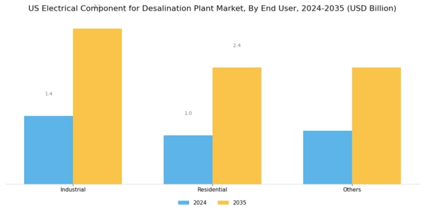 US Electrical Component for Desalination Plant Market Segment Image 1