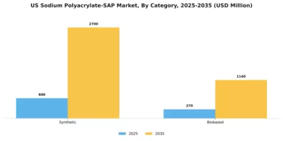 US Sodium Polyacrylate SAP Market Segment Image 1