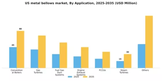 US Metal Bellows Market Segment Image 0