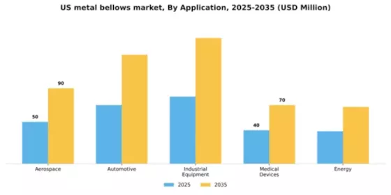US Metal Bellows Market Segment Image 0