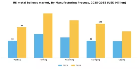US Metal Bellows Market Segment Image 2