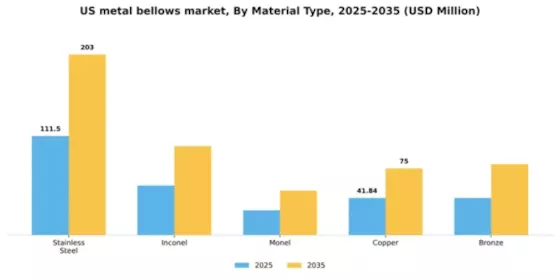 US Metal Bellows Market Segment Image 3