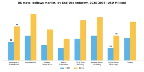 US Metal Bellows Market Segment Image 1