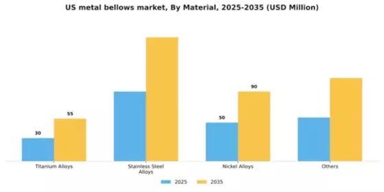 US Metal Bellows Market Segment Image 2