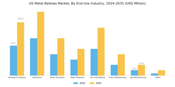 US Metal Bellows Market Segment Image 2