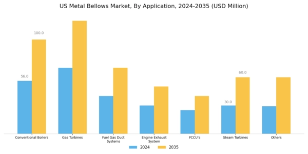 US Metal Bellows Market Segment Image 3