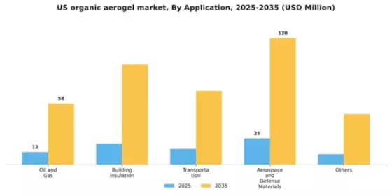 US Organic Aerogel Market Segment Image 0