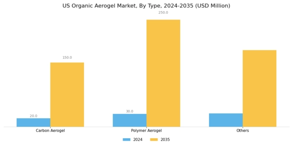 US Organic Aerogel Market Segment Image 0