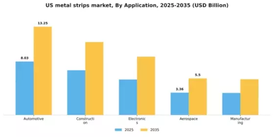 US Metal Strips Market Segment Image 0