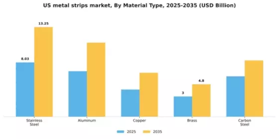 US Metal Strips Market Segment Image 2
