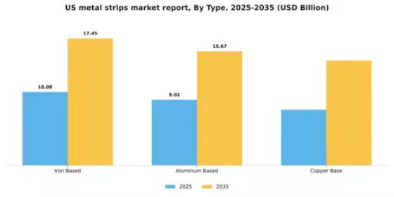 US Metal Strips Market Segment Image 1