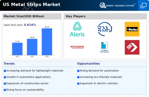 US Metal Strips Market Infographic