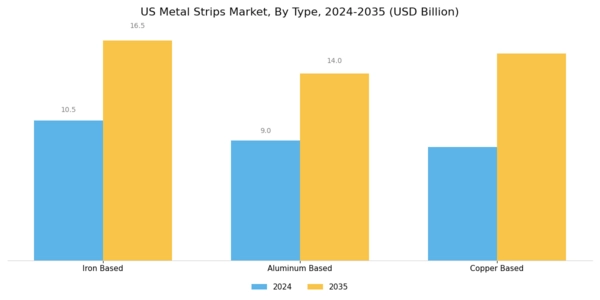 US Metal Strips Market Segment Image 0