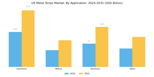 US Metal Strips Market Segment Image 1