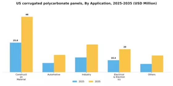 US Corrugated Polycarbonate Panels Market Segment Image 0