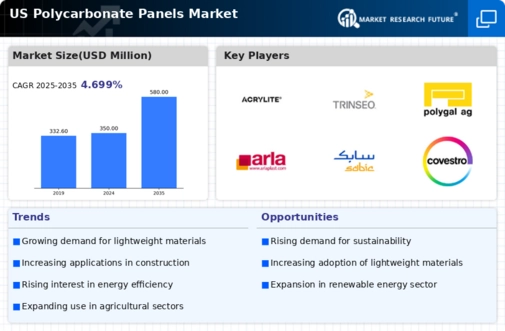 US Corrugated Polycarbonate Panels Market Infographic
