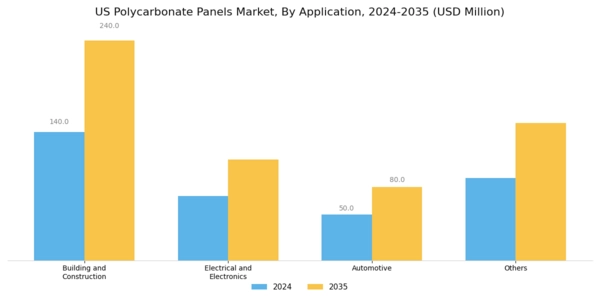 US Corrugated Polycarbonate Panels Market Segment Image 1