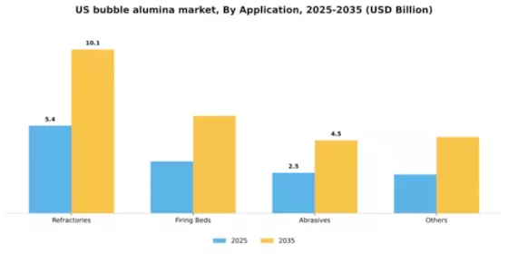 US Bubble Alumina Market Segment Image 0
