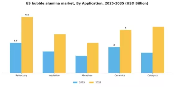 US Bubble Alumina Market Segment Image 0